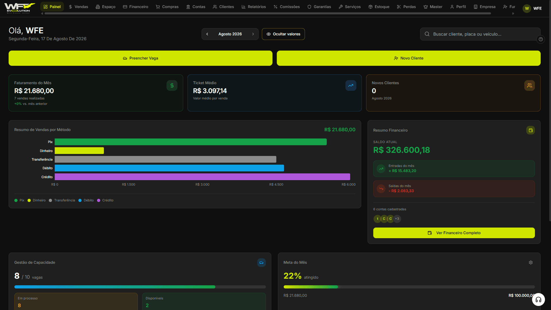 Painel do WFE Evolution: faturamento do mês, ticket médio, novos clientes, resumo de vendas por método de pagamento, saldo financeiro, gestão de capacidade e meta do mês